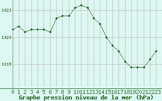 Courbe de la pression atmosphrique pour Marseille - Saint-Loup (13)