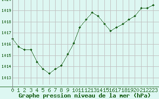 Courbe de la pression atmosphrique pour Saint-Maximin-la-Sainte-Baume (83)