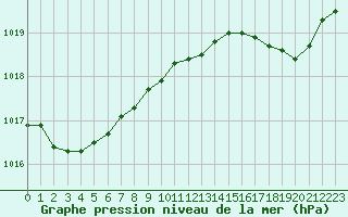 Courbe de la pression atmosphrique pour Dunkerque (59)