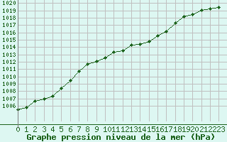 Courbe de la pression atmosphrique pour Sennybridge