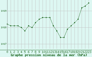 Courbe de la pression atmosphrique pour Dinard (35)