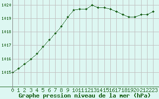 Courbe de la pression atmosphrique pour Orlans (45)