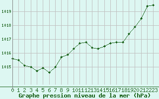 Courbe de la pression atmosphrique pour Taradeau (83)