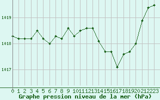 Courbe de la pression atmosphrique pour Thoiras (30)