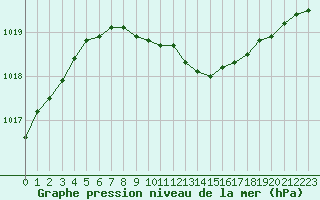 Courbe de la pression atmosphrique pour Oulu Vihreasaari