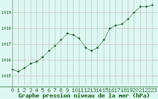 Courbe de la pression atmosphrique pour Comprovasco