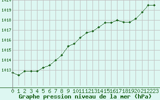 Courbe de la pression atmosphrique pour Tours (37)