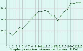 Courbe de la pression atmosphrique pour Courcouronnes (91)