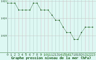 Courbe de la pression atmosphrique pour Liefrange (Lu)