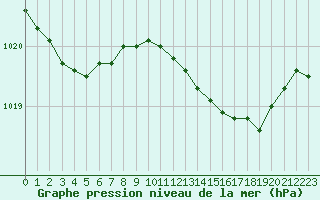 Courbe de la pression atmosphrique pour Luechow