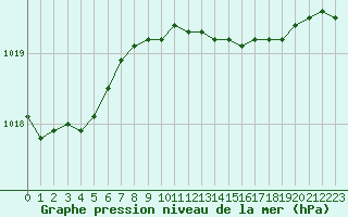 Courbe de la pression atmosphrique pour Helsingborg