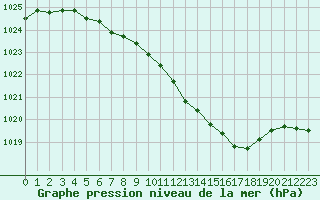 Courbe de la pression atmosphrique pour Jelenia Gora