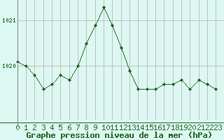 Courbe de la pression atmosphrique pour Castelln de la Plana, Almazora