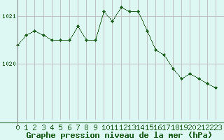 Courbe de la pression atmosphrique pour Brest (29)