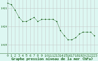 Courbe de la pression atmosphrique pour Zeebrugge