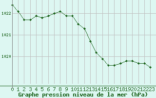 Courbe de la pression atmosphrique pour Manschnow