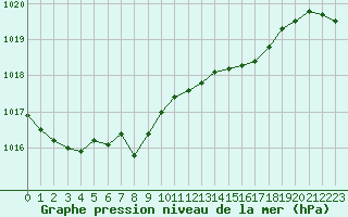 Courbe de la pression atmosphrique pour Llanes