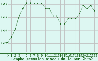 Courbe de la pression atmosphrique pour Sule Skerry