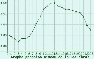 Courbe de la pression atmosphrique pour Le Havre - Octeville (76)