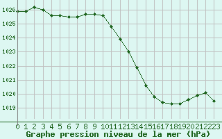 Courbe de la pression atmosphrique pour Carcassonne (11)