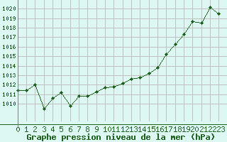 Courbe de la pression atmosphrique pour Sognefjell