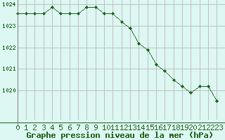 Courbe de la pression atmosphrique pour Lamballe (22)