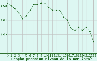 Courbe de la pression atmosphrique pour Culdrose