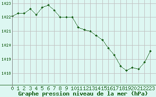 Courbe de la pression atmosphrique pour Tours (37)