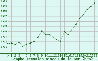 Courbe de la pression atmosphrique pour Jerez de Los Caballeros