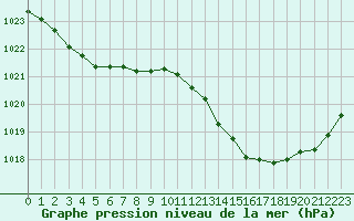 Courbe de la pression atmosphrique pour Albi (81)