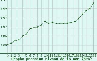 Courbe de la pression atmosphrique pour Asikkala Pulkkilanharju