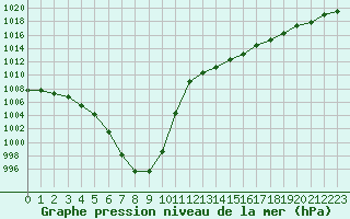 Courbe de la pression atmosphrique pour Saint-Igneuc (22)