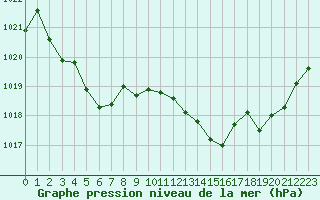 Courbe de la pression atmosphrique pour Potes / Torre del Infantado (Esp)
