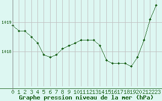 Courbe de la pression atmosphrique pour Cerisiers (89)