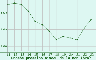 Courbe de la pression atmosphrique pour Miribel-les-Echelles (38)