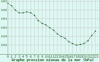 Courbe de la pression atmosphrique pour Regensburg