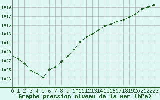 Courbe de la pression atmosphrique pour Eu (76)