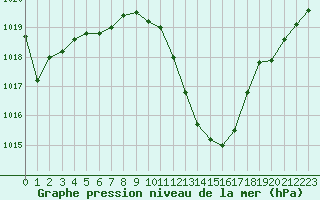 Courbe de la pression atmosphrique pour Saint-Auban (04)