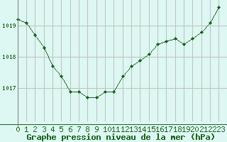 Courbe de la pression atmosphrique pour Ouessant (29)