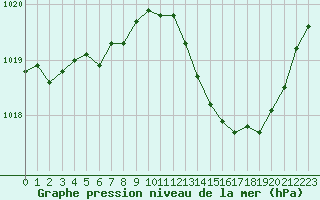 Courbe de la pression atmosphrique pour Nmes - Garons (30)