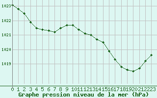 Courbe de la pression atmosphrique pour Cerisiers (89)