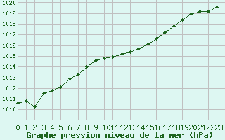 Courbe de la pression atmosphrique pour Mathod