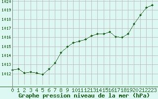 Courbe de la pression atmosphrique pour Leucate (11)