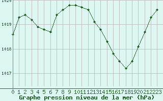 Courbe de la pression atmosphrique pour Bziers Cap d