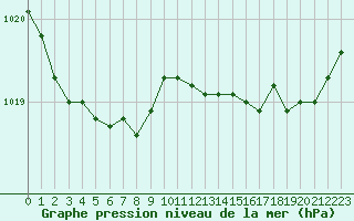 Courbe de la pression atmosphrique pour Angliers (17)