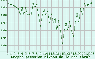 Courbe de la pression atmosphrique pour Pamplona (Esp)