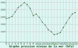 Courbe de la pression atmosphrique pour Braganca