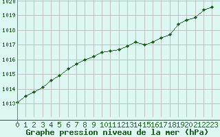 Courbe de la pression atmosphrique pour Smhi