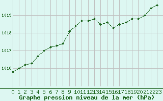 Courbe de la pression atmosphrique pour Courcouronnes (91)