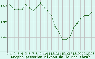 Courbe de la pression atmosphrique pour Als (30)